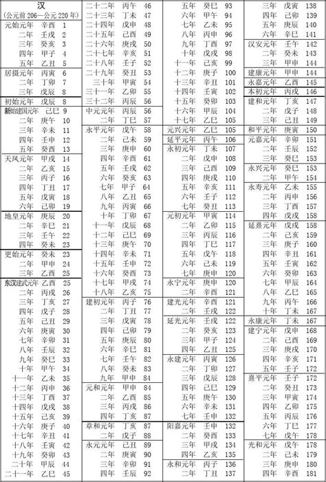 1981什麼年|民國紀元與公元對照表